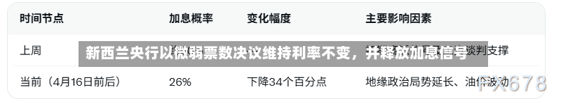 新西兰央行以微弱票数决议维持利率不变	，并释放加息信号-第2张图片