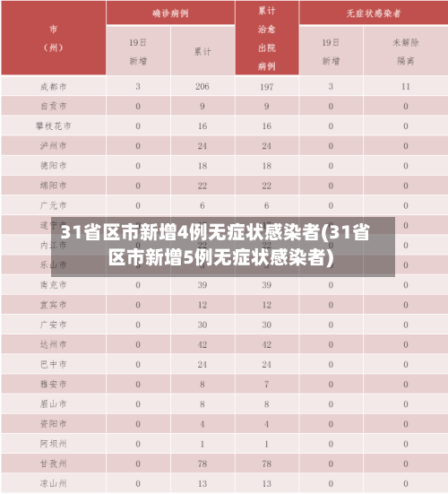 31省区市新增4例无症状感染者(31省区市新增5例无症状感染者)