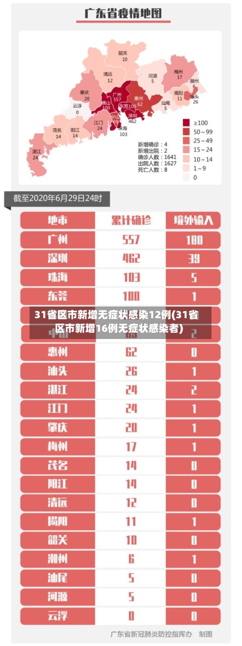 31省区市新增无症状感染12例(31省区市新增16例无症状感染者)