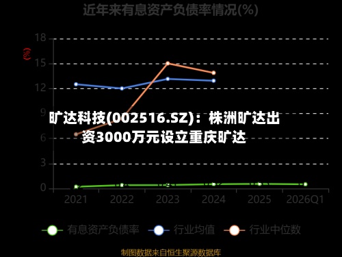 旷达科技(002516.SZ):株洲旷达出资3000万元设立重庆旷达