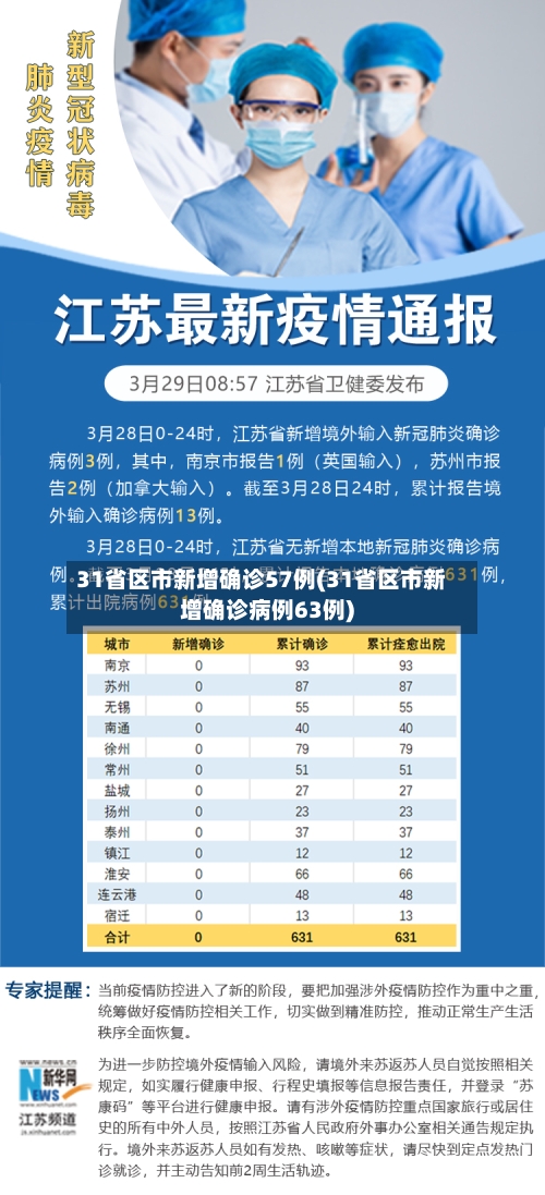 31省区市新增确诊57例(31省区市新增确诊病例63例)
