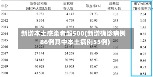 新增本土感染者超500(新增确诊病例86例其中本土病例55例)