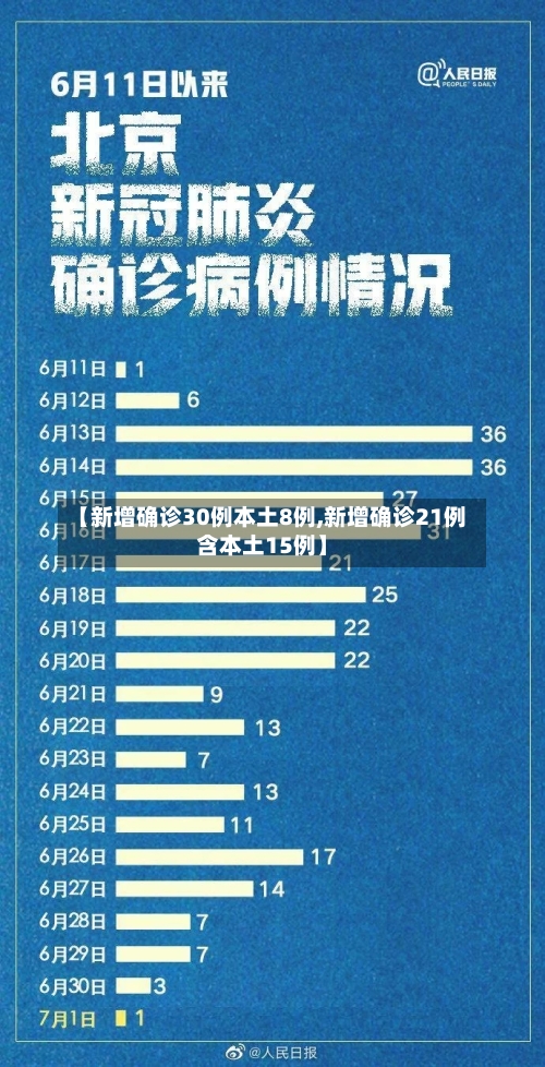 【新增确诊30例本土8例,新增确诊21例含本土15例】