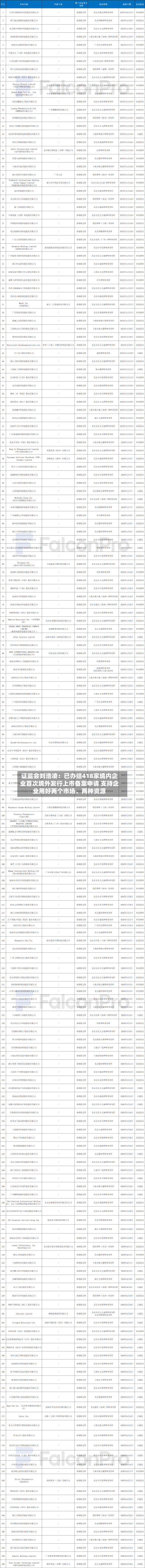 证监会刘浩凌:已办结418家境内企业首次境外发行上市备案申请 支持企业用好两个市场、两种资源