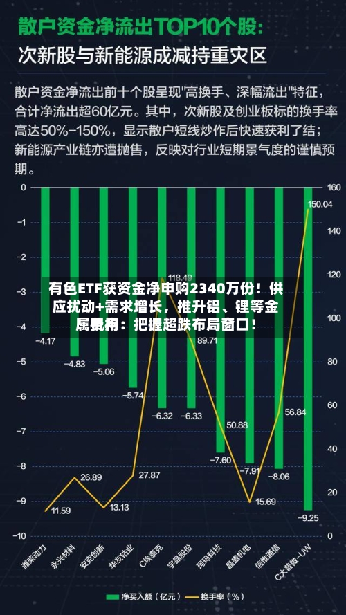 有色ETF获资金净申购2340万份!供应扰动+需求增长,推升铝、锂等金属费用
!机构:把握超跌布局窗口!