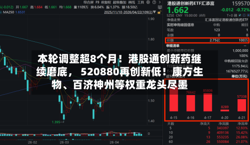 本轮调整超8个月！港股通创新药继续磨底， 520880再创新低！康方生物	、百济神州等权重龙头尽墨-第2张图片