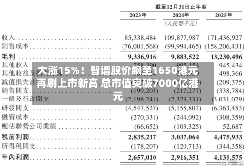 大涨15%!智谱股价飙至1650港元再刷上市新高 总市值突破7000亿港元