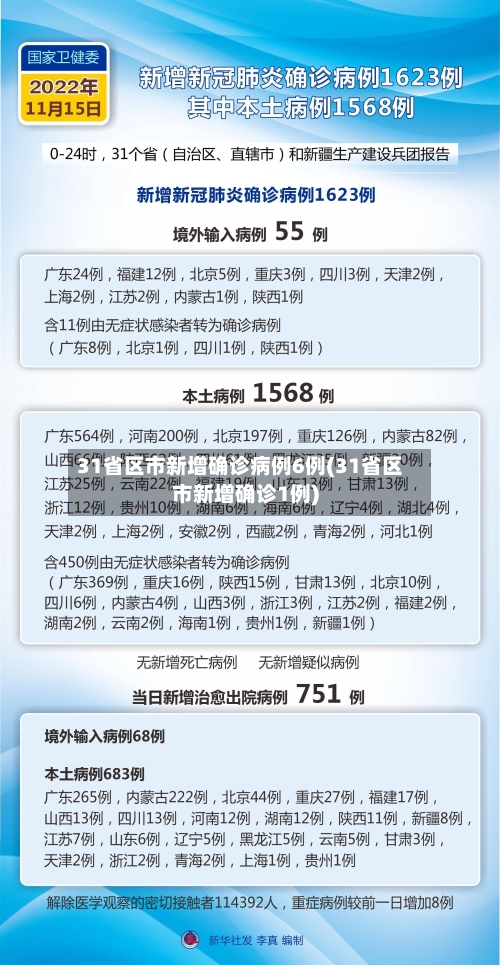 31省区市新增确诊病例6例(31省区市新增确诊1例)