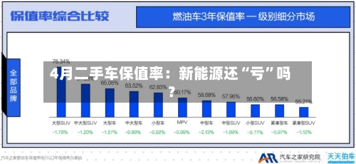 4月二手车保值率:新能源还“亏”吗?
