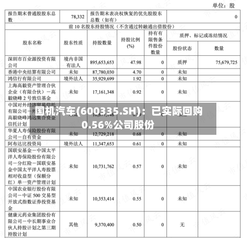 国机汽车(600335.SH):已实际回购0.56%公司股份