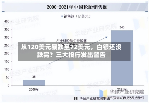 从120美元暴跌至72美元,白银还没跌完?三大投行发出警告