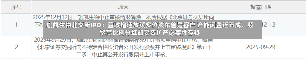 珈凯生物北交所IPO：营收增速放缓多位股东曾是客户 产能闲置近五成、频繁高比例分红却募资扩产必要性存疑-第3张图片