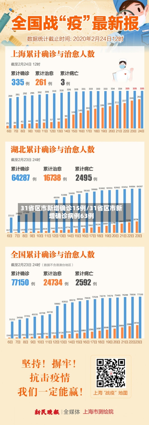 31省区市新增确诊15例/31省区市新增确诊病例63例-第2张图片