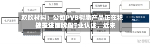 双欣材料:公司PVB树脂产品正在积极推进MLCC行业认证,近来
处于认证阶段